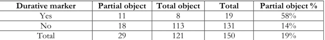 Table 1: Object case variation in the da-infinitive purpose construction featuring the infinitive form  leida ‘to find’, by the presence/absence of a durativity marker in the main clause 