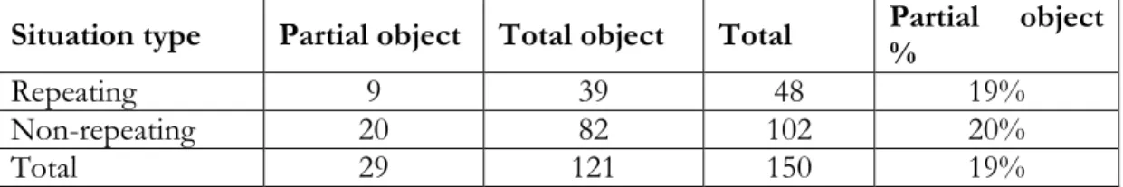 Table 4: Object case variation in the da-infinitive purpose construction featuring the infinitive leida  ‘ to find’, by  situation type