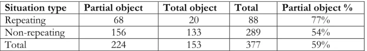 Table 5: Object case variation in the da-infinitive object construction featuring the verb chain leida  tahtma ‘to want to find’, by situation type 