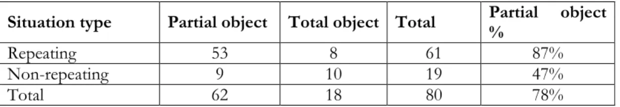 Table 6: Object case variation in the da-infinitive assessment construction featuring the adjective lihtne 