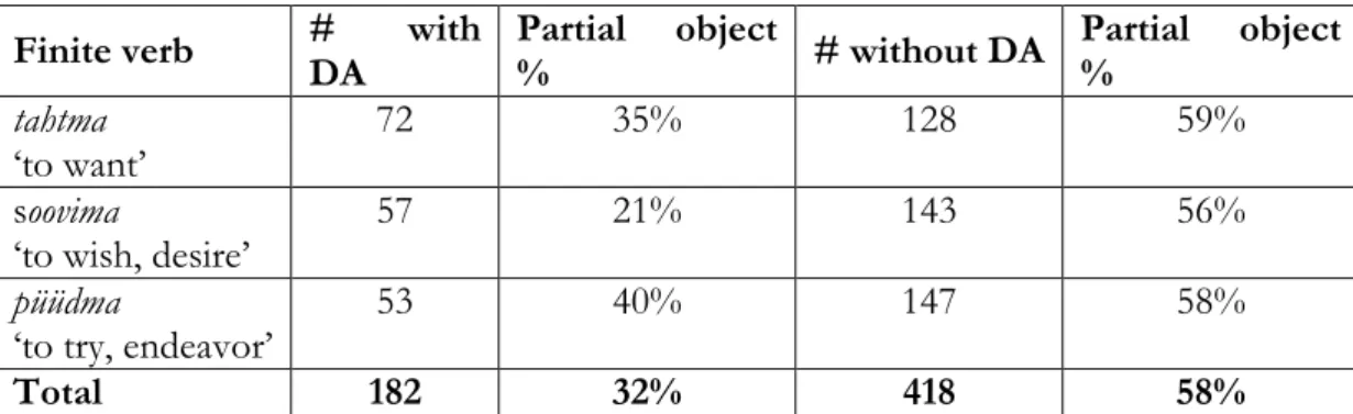 Table 7: Object case variation in the da-infinitive object construction, by finite verb and the  presence/absence of a destination adverbial (DA) 