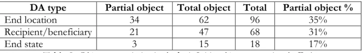 Table 8: Object case variation in the da-infinitive object construction, by DA type 