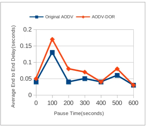 Figure 1 Pause Time vs Average End to End Delay (Maximum  number of Connections = 5) 