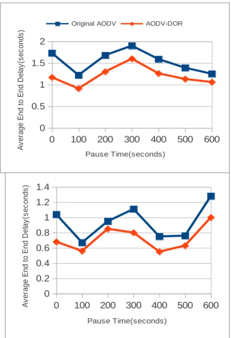 Figure 4 Pause Time vs Average End to End Delay (Maximum  number of Connections = 20) 