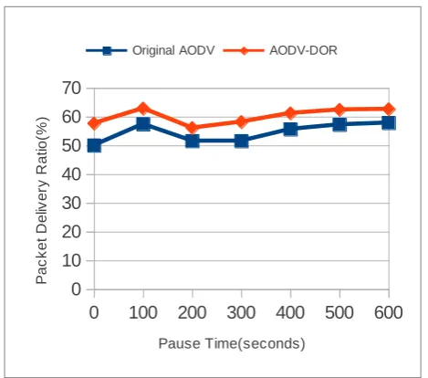 Figure 9 Pause Time vs Packet Delivery Ratio( Maximum  number of Connections = 20) 