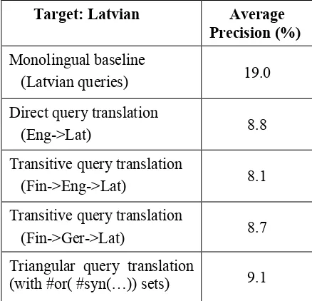 Table 1: Cross language retrieval results for Latvian language. 