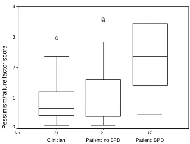 FIGURE 2: BOXPLOT OF PESSIMISM/FAILURE SCORE OF STORIES BY GROUP MEMBERSHIP OF AUTHOR 