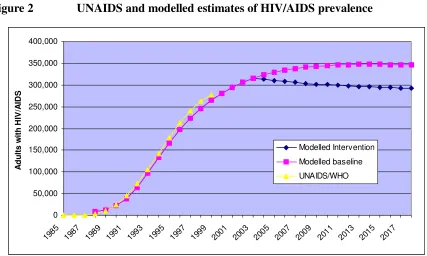 Figure 2 UNAIDS and modelled estimates of HIV/AIDS prevalence 
