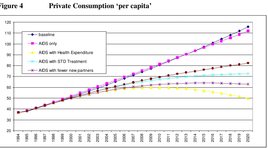 Figure 3 GDP ‘per capita’ 