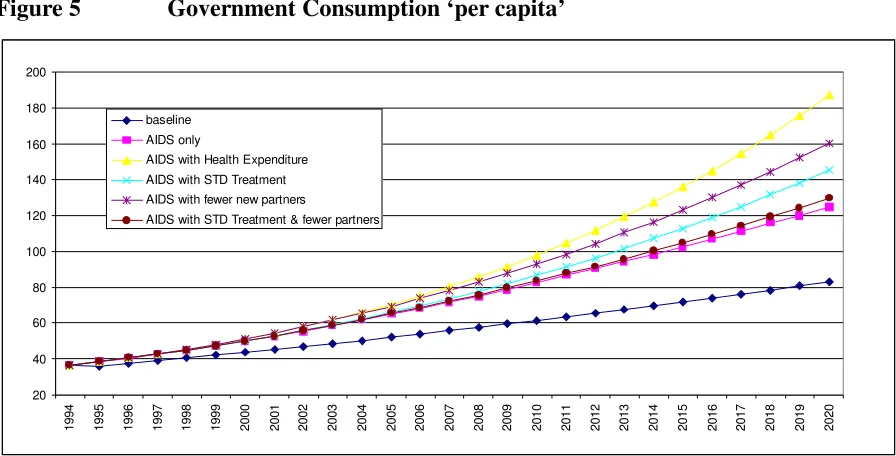 Figure 5 Government Consumption ‘per capita’ 