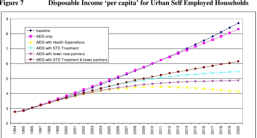 Figure 6 Disposable Income ‘per capita’ for Urban Waged Households 