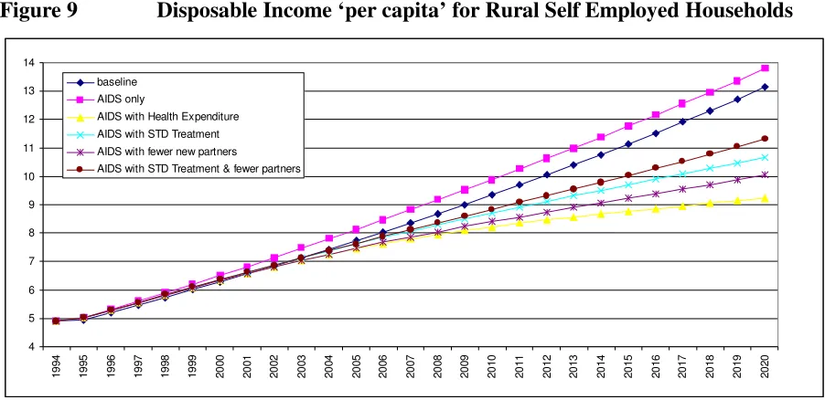 Figure 8 Disposable Income ‘per capita’ for Rural Waged Households 