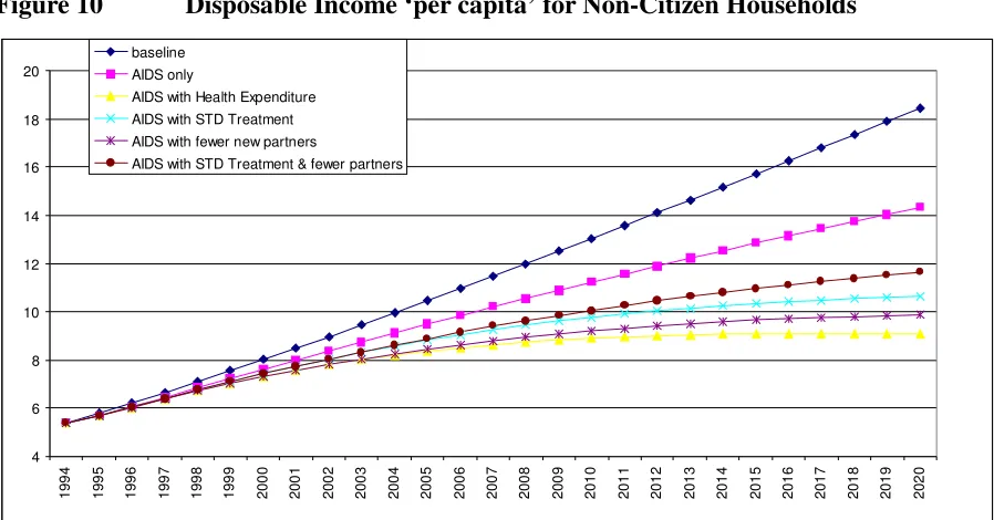 Figure 10 Disposable Income ‘per capita’ for Non-Citizen Households 