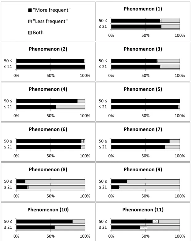 Figure 2 summarizes the results of the sentence evaluation task in the two outermost age  groups (≤ 21 year olds and 50 ≤ year olds)