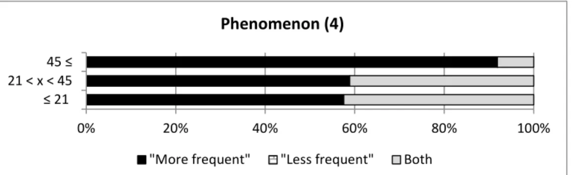 Figure 3: The evaluation of the sentences of Phenomenon (4) (answering the question “Which of the two  sentences you find to be correct?”) if the data are grouped into 3 age groups 21 ≤ year olds, 