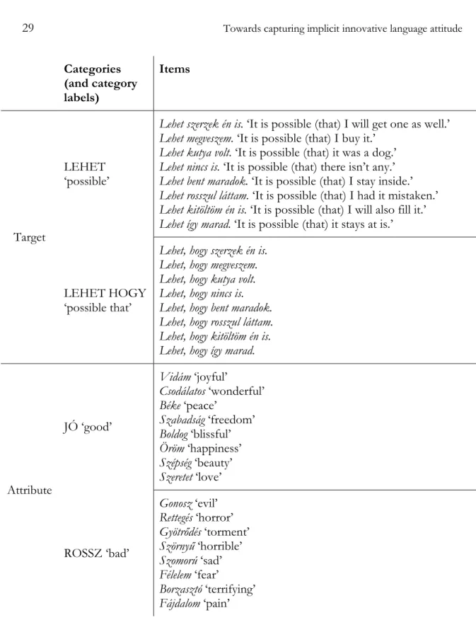 Figure 4: Target and attribute categories and items used in the LI-IAT  4.2  Results 