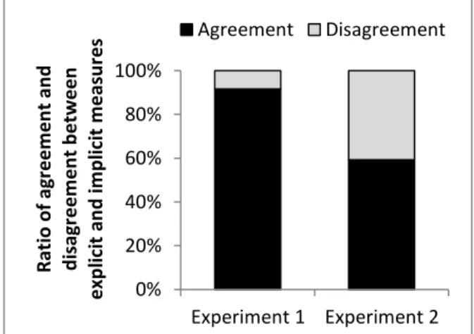 Figure 6: Interrelations of implicit and explicit attitude measurements as a function of the different types  of explicit measures: Experiment 1 – sentence evaluation (12 participants);  