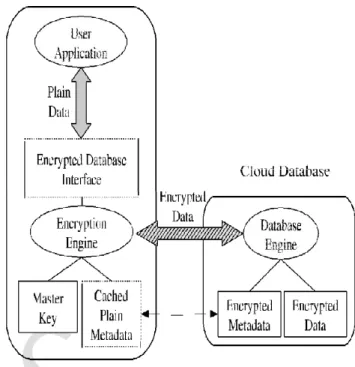 Fig. 1. Encrypted cloud database architecture.  The  proposed  system  supports  adaptive   encryp-tion  for  public  cloud  database  services,    where  distributed  and    concur-  rent  clients  can  issue   direct    SQL  operations