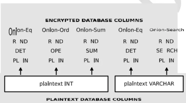 Fig.  2  shows    an  example  of  the  onions    and   layers  structures   by  considering two  plaintext  columns having data types  int and  varchar