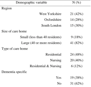 Table 1. Care home demographics  