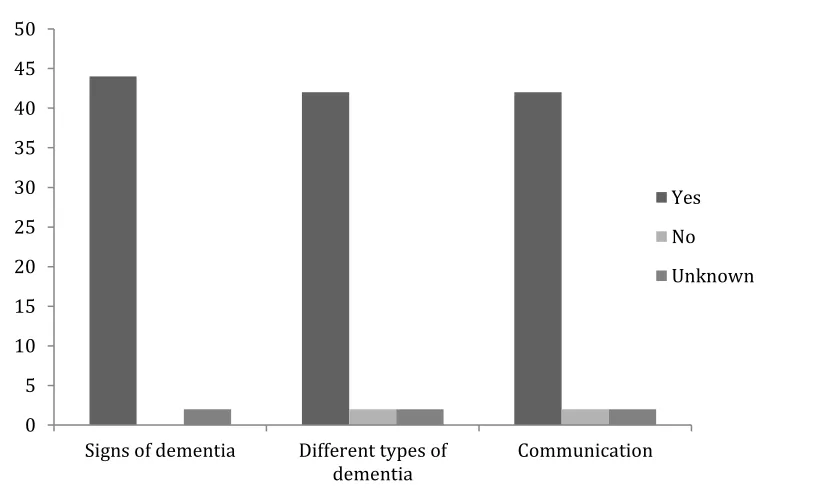 Figure 1. Areas covered within dementia awareness training 