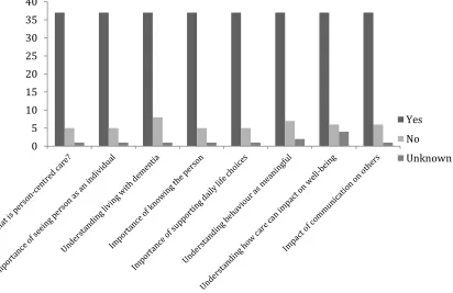 Figure 2. Areas covered within person-centred dementia awareness training 