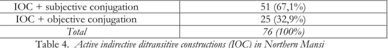 Table  4  indicates  that  in  the  majority  of  indirective  constructions  the  object-verb  agreement  is  lacking