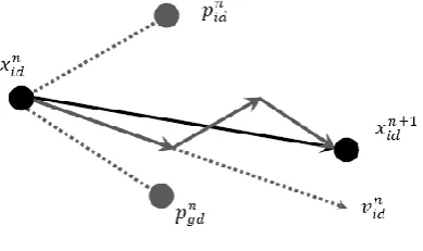 Fig. 1.PSO Characterstics