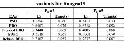 Table 2. Summary of 25 trial runs of PSO, BBO, and itsvariants for Range=15