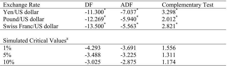TABLE 2. DF, ADF and complementary tests results with simulated critical values  