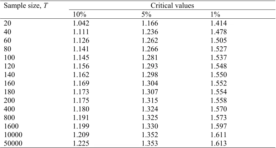 TABLE 4. Critical values of τ  statistic for various residuals variance,σ . 2ε
