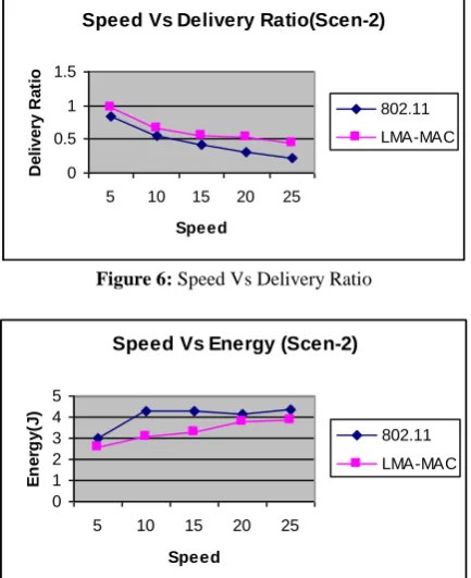 Figure 6: Speed Vs Delivery Ratio  