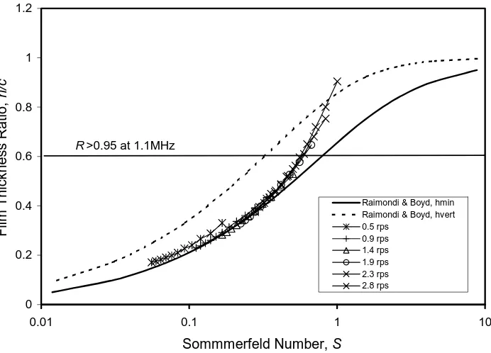 Figure 10. Film thickness measurements re-plotted on axes of Sommerfeld number against 