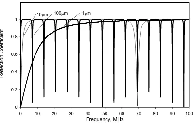 Figure 2. Reflection coefficient spectra for a range of thickness of oil film between steel bodies according to the continuum model