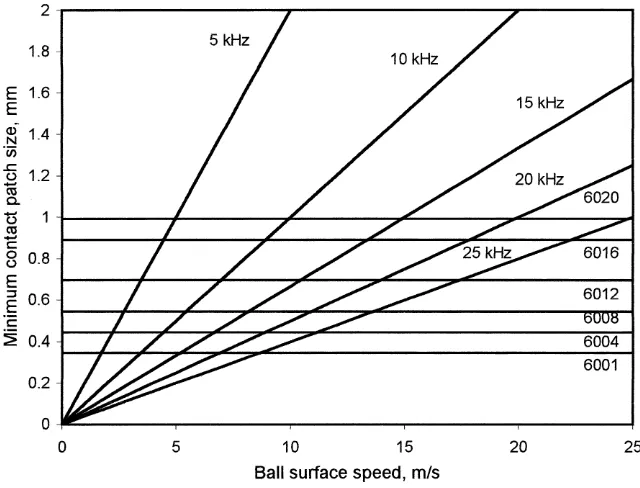 Fig. 13—The minimum measurable contact patch width (2a) for a given ball surface speed