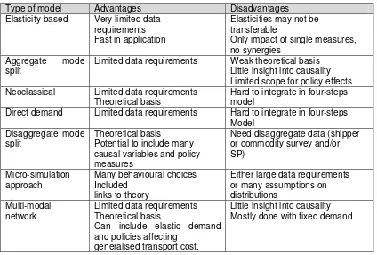 Table 3. Summary of freight transport modal split models 