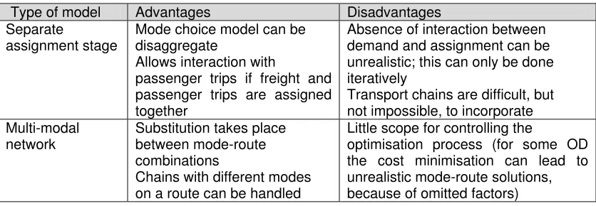 Table 4. Summary of assignment models in freight transport model systems 