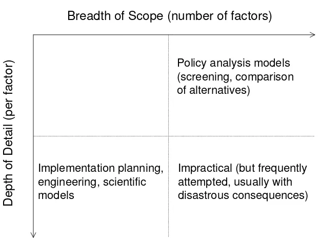 Figure 2 – Different types of models have different scopes and levels of  detail 