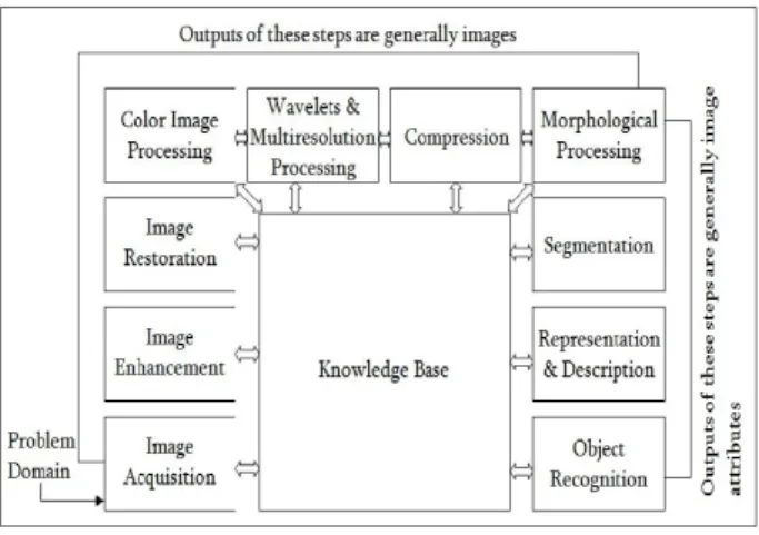 Figure 3: Fundamental Steps 