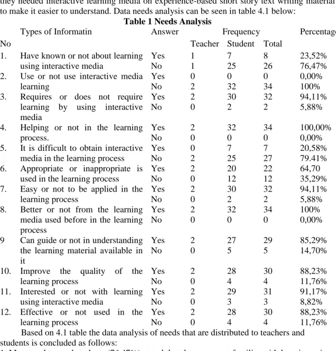 Table 1 Needs Analysis 