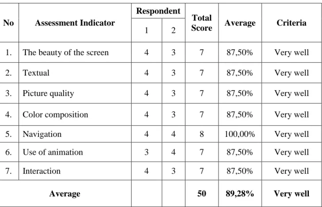 Table 8. Percentage of Assessment of Interactive Teaching Materials by Design Experts on  the Properness of Learning Programming Content 