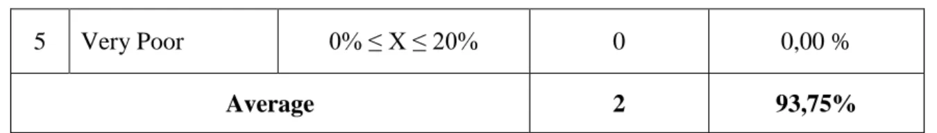 Tabel 9. Percentage of Evaluation of Interactive Teaching Materials by Media Experts on the  Properness of Projection and Integrity 