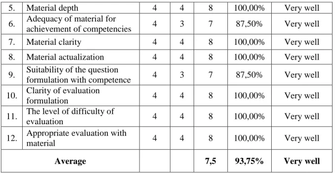 Table 3. Scores of Assessment of Interactive Teaching Materials by Material Experts on the  Properness of Learning Presentations (Scale 1-4) 