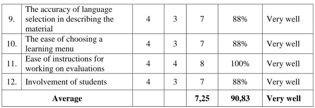 Table 4. Percentage of Evaluation of Interactive Teaching Materials by Material Experts on  the Feasibility  of the Content of Learning Materials 