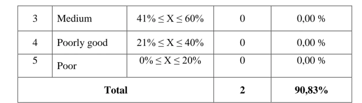 Table 5 shows the assessment of 2 material experts on the  aspects of the feasibility of  learning presentation in the fable story material stated "Very well" at 90.83%