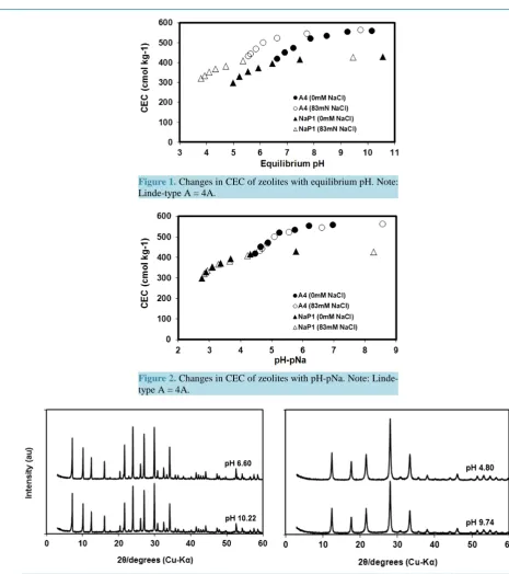 Figure 2. Changes in CEC of zeolites with pH-pNa. Note: Linde- type A = 4A.                                             