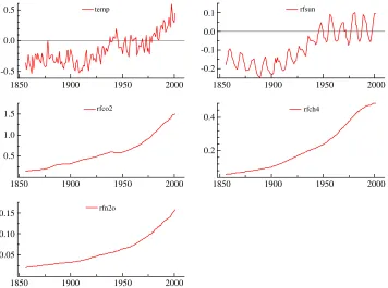 Fig. 1. Global temperature deviations (temp), radiative forcing of solar irradiance (rfsun), carbon dioxide (rfco(2), methane (rfch4) and nitrous dioxiderfn2o); units in Wm�2; 1856e2001.