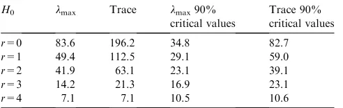 Table 1Testing for cointegrating ranksTable 2Testing for integration indices