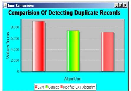 Fig 5: Time comparison    