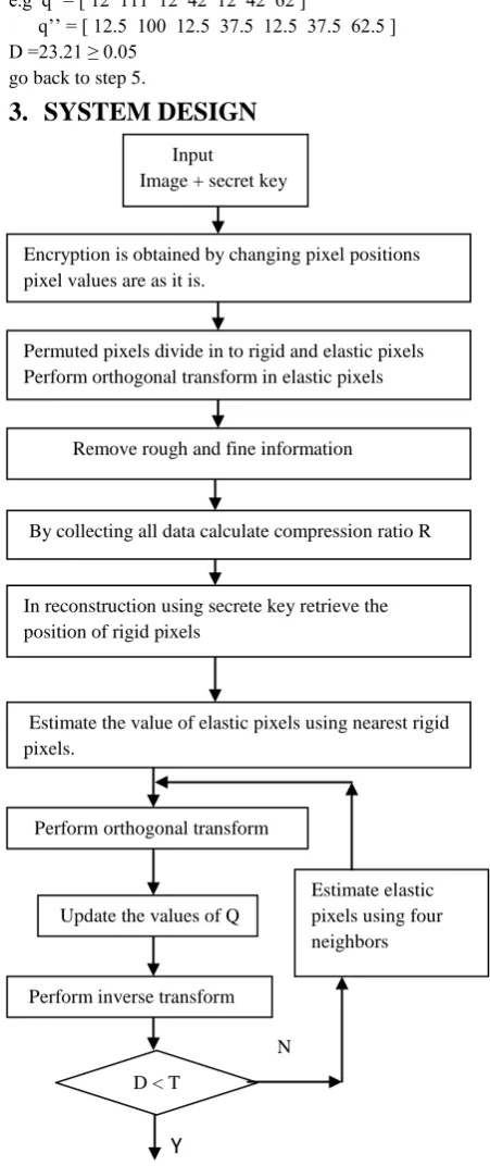Fig-1 Total procedure with Flowchart 